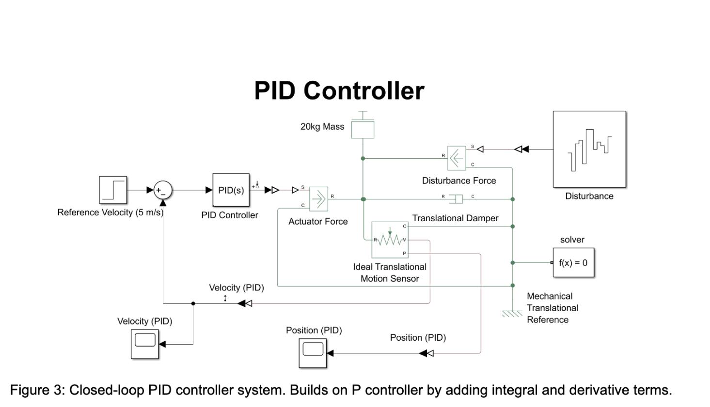 pid model
