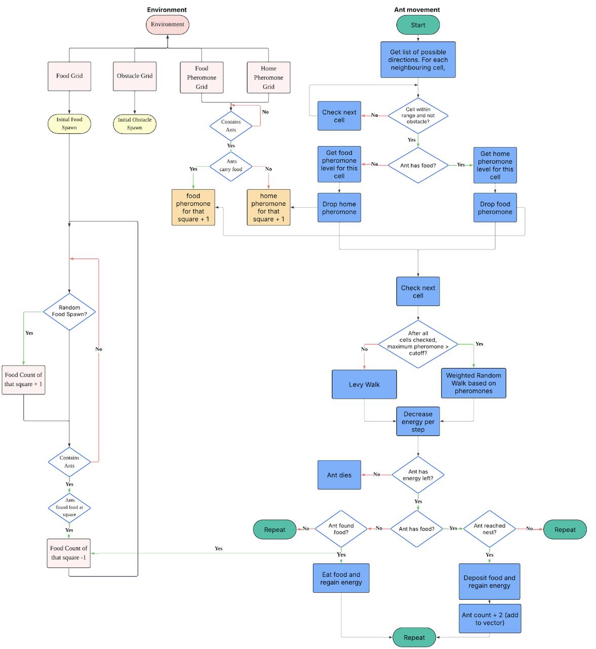 flow chart